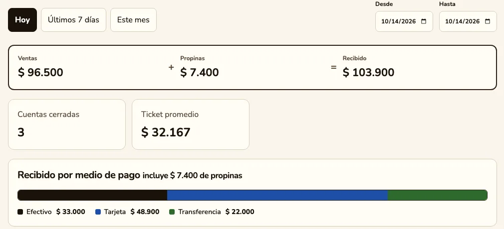El reporte de hoy: ventas, propinas y lo recibido, y cuánto entró en efectivo, tarjeta y transferencia.